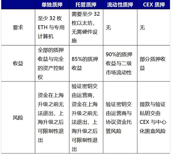 以太坊上海升级临近 LSD赛道异军突起