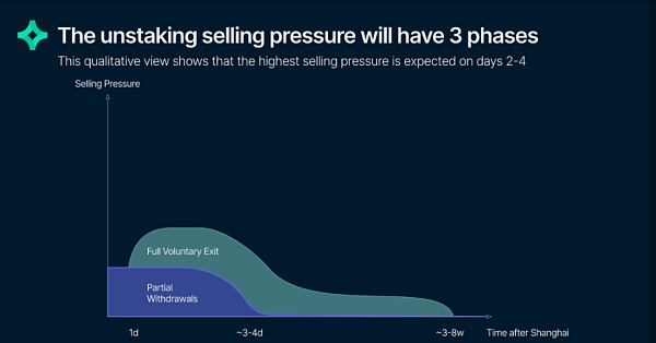 观点：约 59% 的非流动性 ETH 或将在 Shapella 升级后被提取