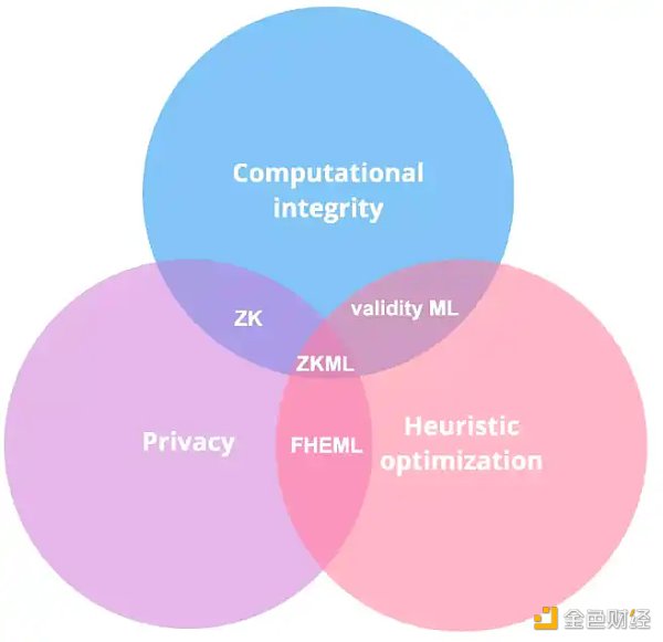 零知识机器学习 (ZKML) ：ZK与AI将会碰撞出怎样的火花？