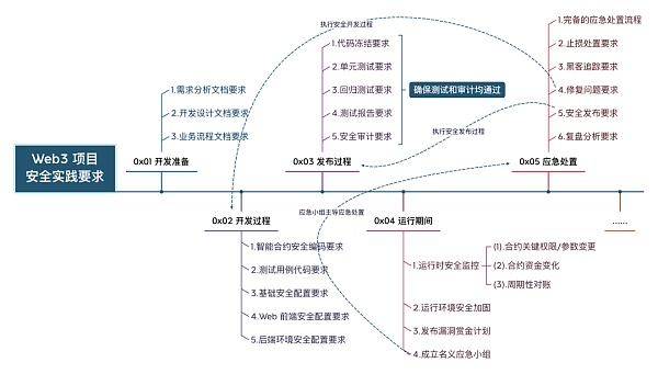 Web3 项目安全实践要求