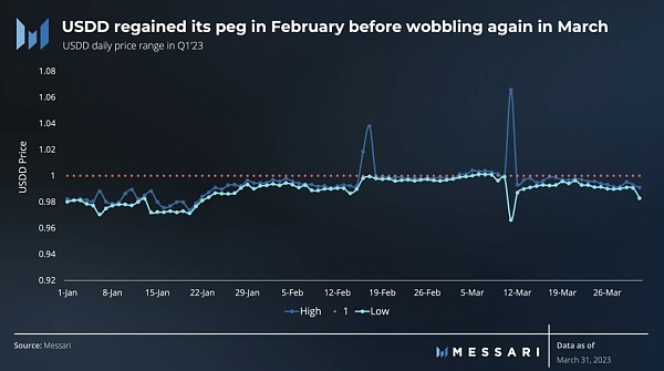孙哥的USDD：2023年第一季度表现分析 交易量历史新低
