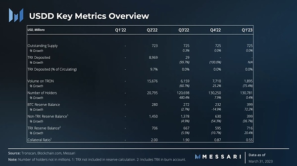 孙哥的USDD：2023年第一季度表现分析 交易量历史新低
