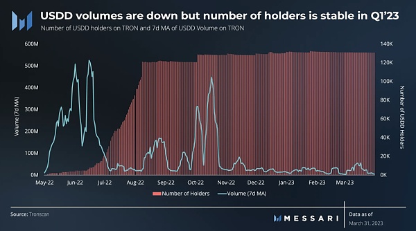 孙哥的USDD：2023年第一季度表现分析 交易量历史新低