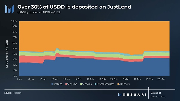 孙哥的USDD：2023年第一季度表现分析 交易量历史新低