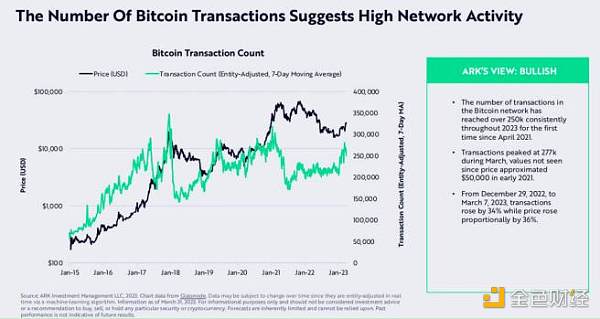 ARK 比特币月度报告：宏观局势不稳 比特币逆势前行
