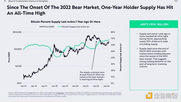 ARK 比特币月度报告：宏观局势不稳 比特币逆势前行