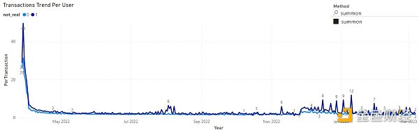 Footprint Analytics：为何掌握游戏玩家数据分析如此重要？