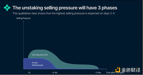 “上海升级”进入倒计时 解析三个阶段的ETH潜在抛压