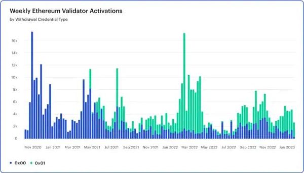 ConsenSys 报告：关于上海升级与ETH质押提款的“终极指南”