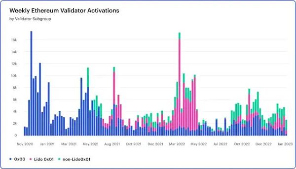 ConsenSys 报告：关于上海升级与ETH质押提款的“终极指南”