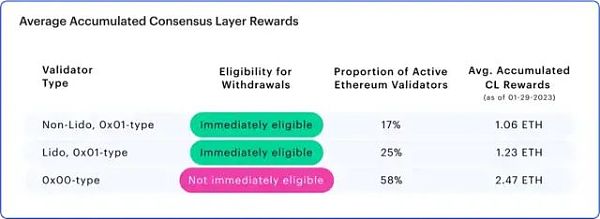 ConsenSys 报告：关于上海升级与ETH质押提款的“终极指南”