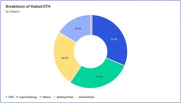 ConsenSys 报告：关于上海升级与ETH质押提款的“终极指南”