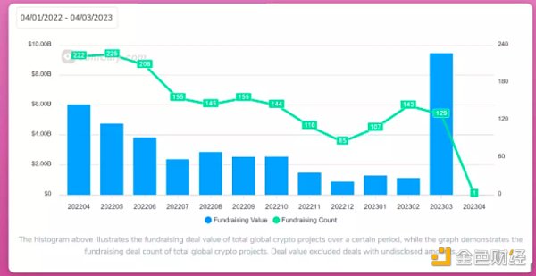 三月加密投融资一览：资金总体趋势及典型代表项目