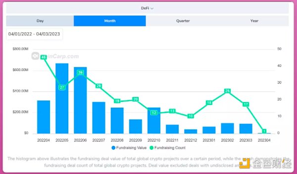 三月加密投融资一览：资金总体趋势及典型代表项目