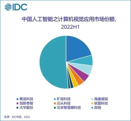 业绩乏力、持续亏损，AI 风口能否撑起云天励飞 400 亿市值？