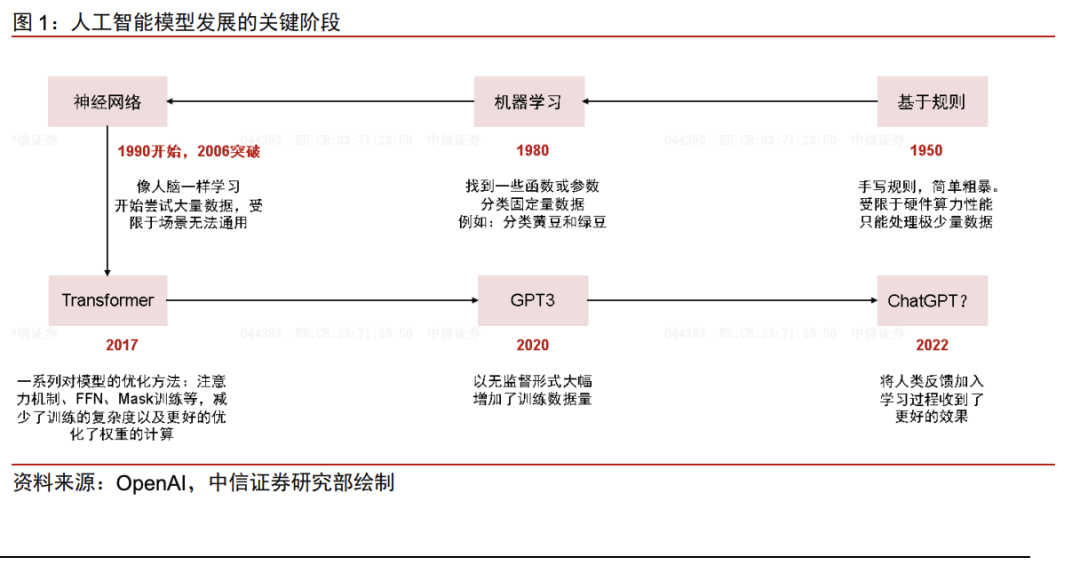 关于 AI，现在哪些方向太乐观，哪些方向还可以更坚定一些？