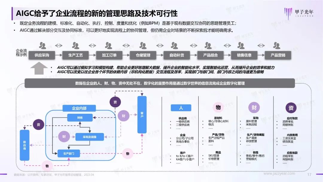 2023年AIGC应用与实践展望报告：AIGC时代到来，企业及个人需要如何面对？