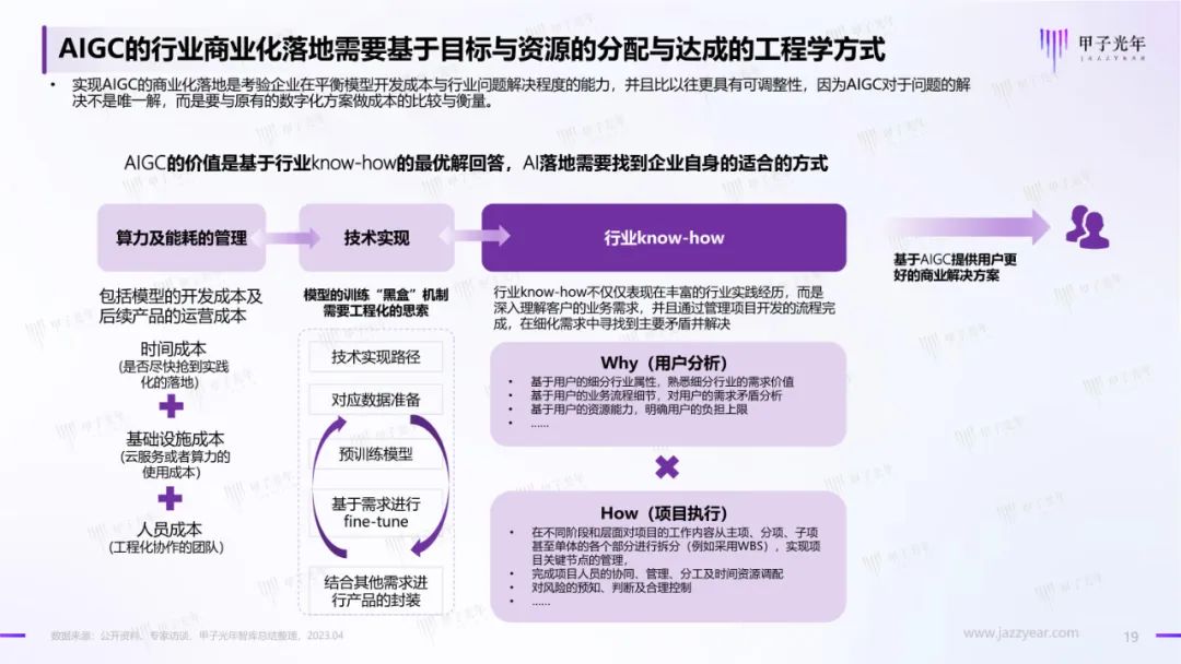 2023年AIGC应用与实践展望报告：AIGC时代到来，企业及个人需要如何面对？