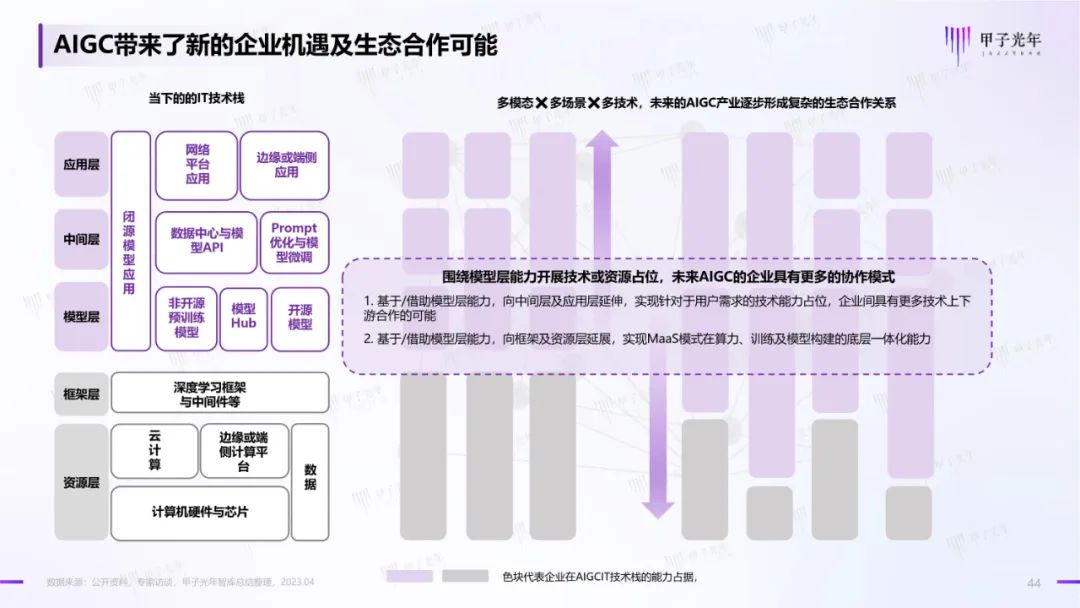 2023年AIGC应用与实践展望报告：AIGC时代到来，企业及个人需要如何面对？