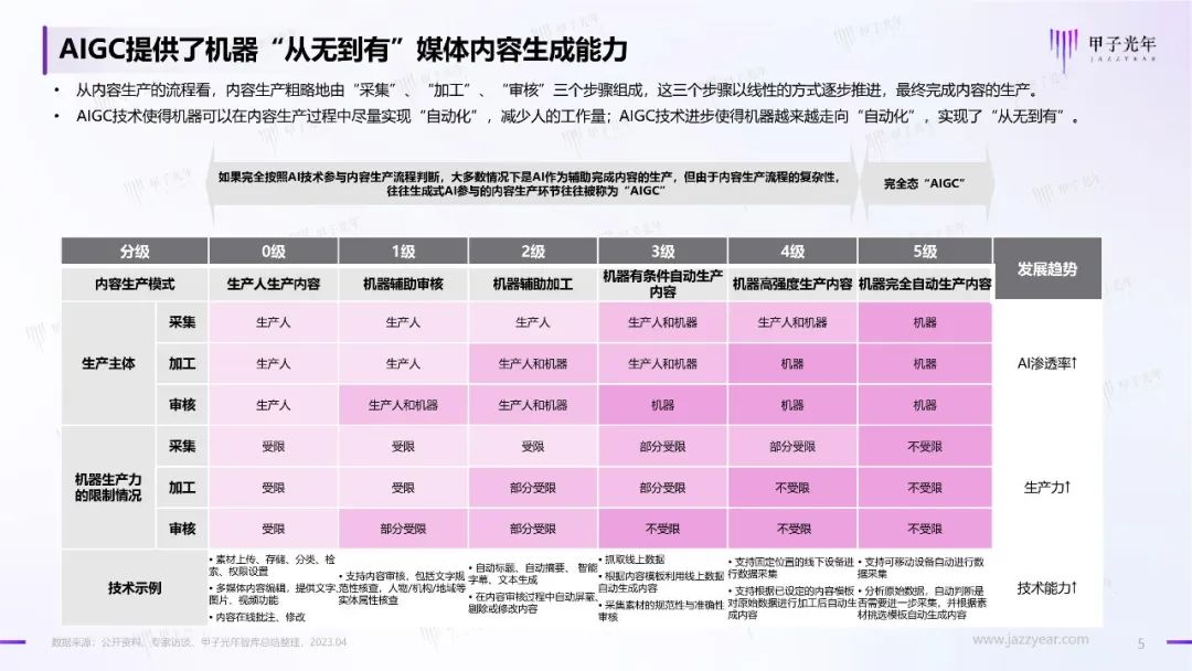 2023年AIGC应用与实践展望报告：AIGC时代到来，企业及个人需要如何面对？