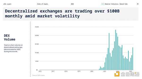 Decentralized exchanges are trading over 100B despite volatility