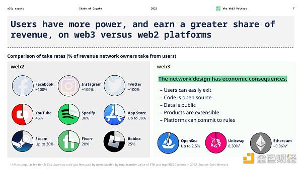 速览a16z Crypto 2023年加密货币现状报告七大要点