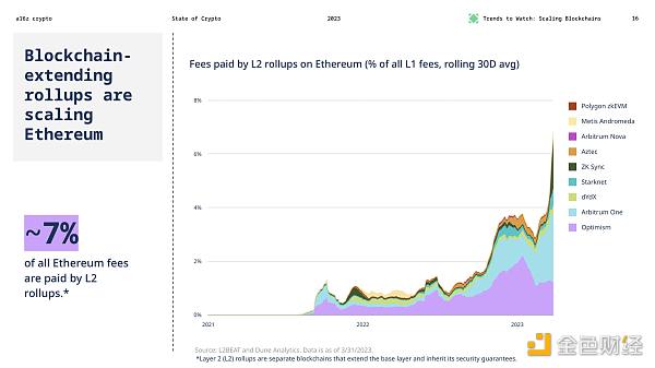 速览a16z Crypto 2023年加密货币现状报告七大要点