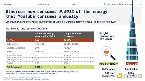 Ethereum now consumes 0.001% of the energy that YouTube consumes annually