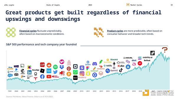 Great products get built regardless of financial upswings and downswings