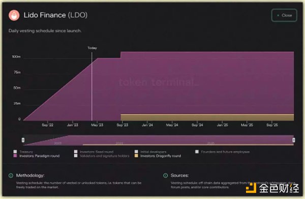 浅析巨鲸和VC的链上动态与Token价格波动的联系