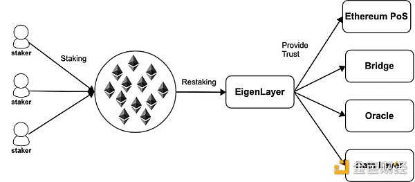 从比特币出发 读懂EigenLayer重质押