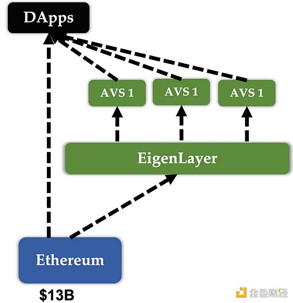 从比特币出发 读懂EigenLayer重质押