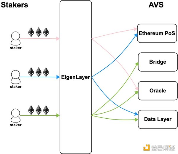 从比特币出发 读懂EigenLayer重质押