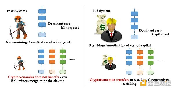 从比特币出发 读懂EigenLayer重质押