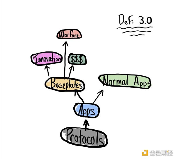 以太坊上海升级 DeFi 3.0 的序章