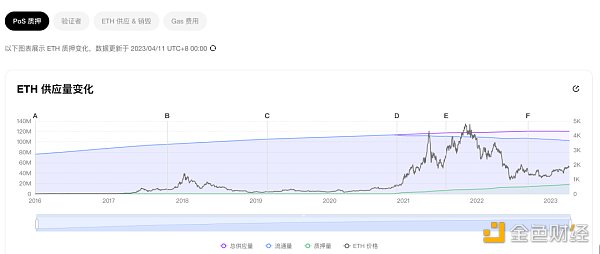 以太坊上海升级 DeFi 3.0 的序章