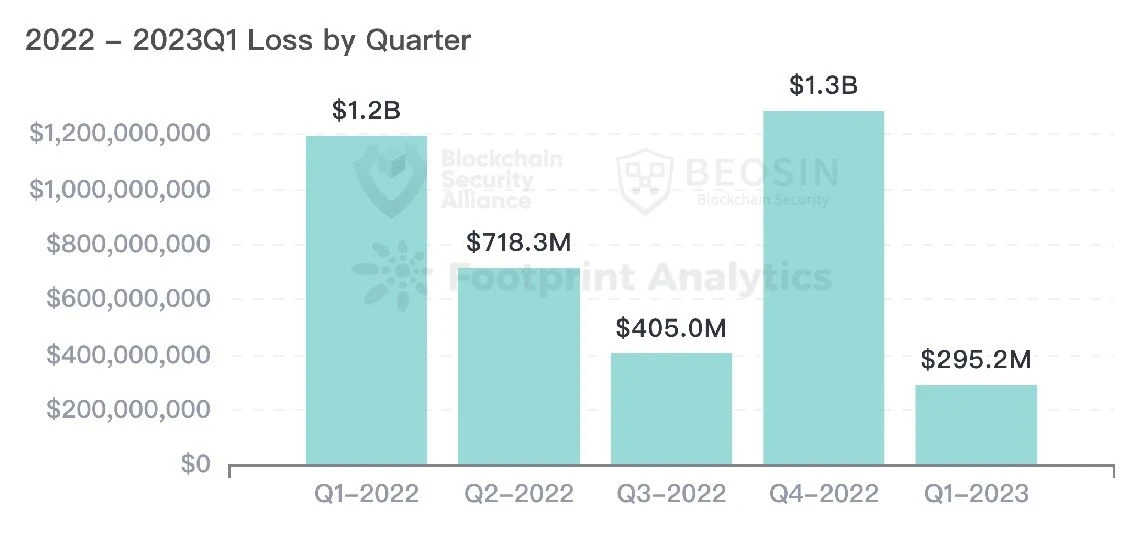 Beosin：2023年Q1全球Web3区块链安全态势报告