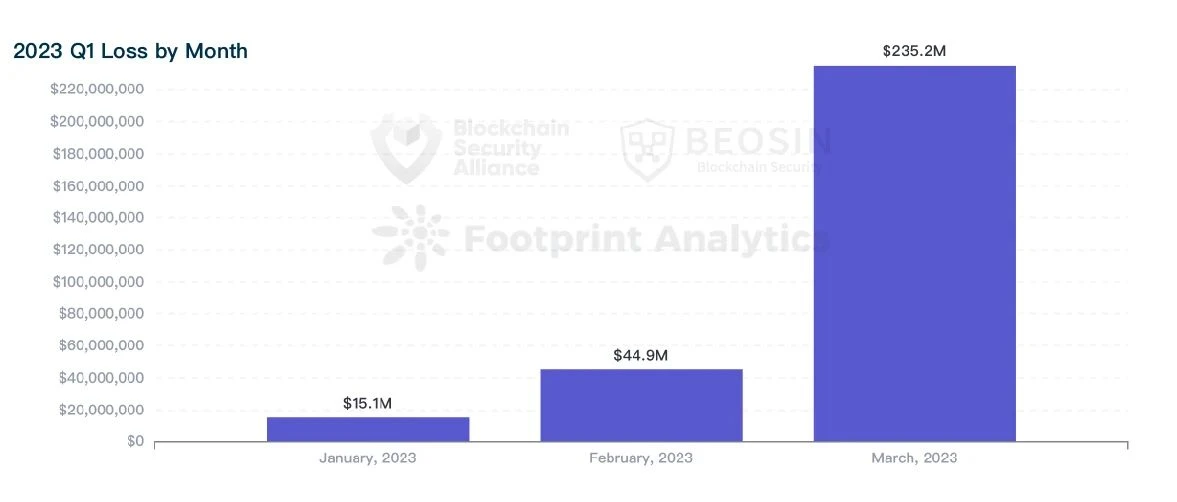 Beosin：2023年Q1全球Web3区块链安全态势报告