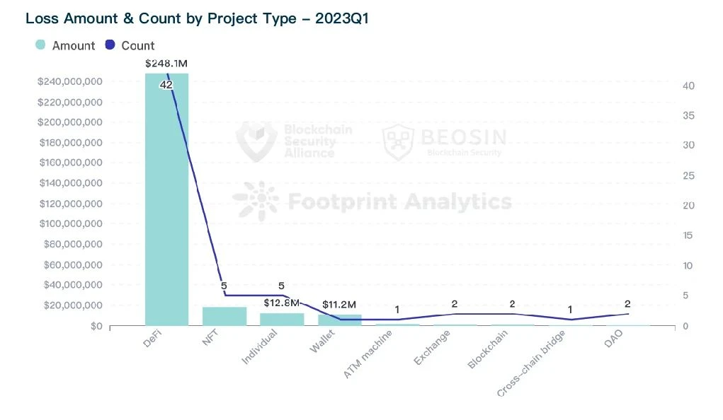 Beosin：2023年Q1全球Web3区块链安全态势报告