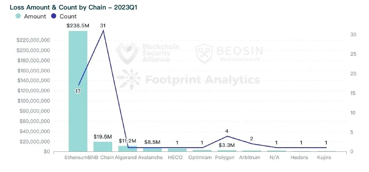 Beosin：2023年Q1全球Web3区块链安全态势报告