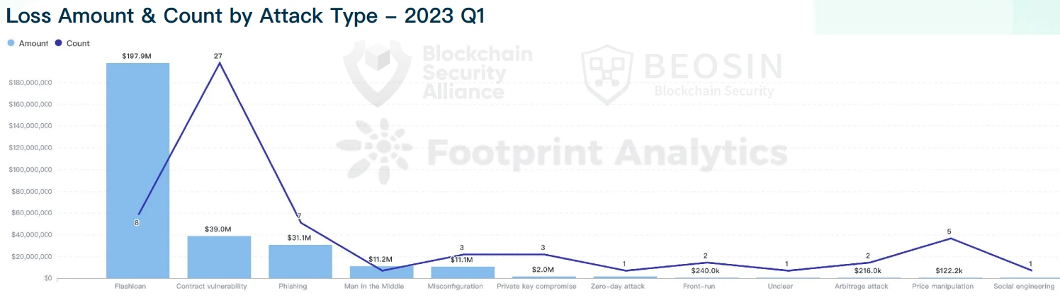 Beosin：2023年Q1全球Web3区块链安全态势报告