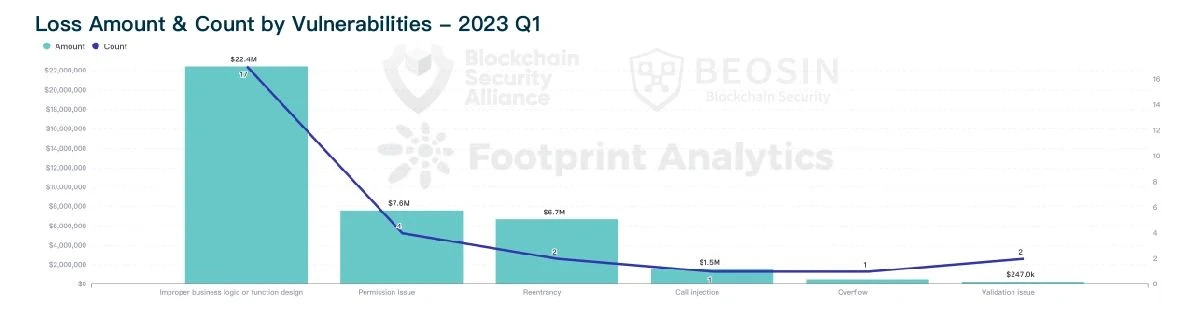 Beosin：2023年Q1全球Web3区块链安全态势报告