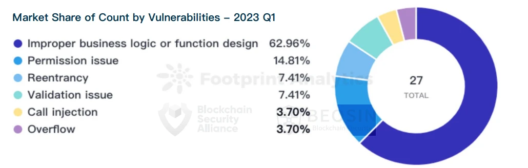 Beosin：2023年Q1全球Web3区块链安全态势报告