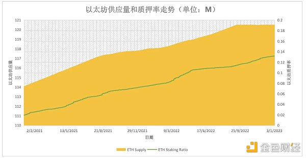 展望上海升级后的以太坊：抛售潮小于预期，质押赛道大有可为