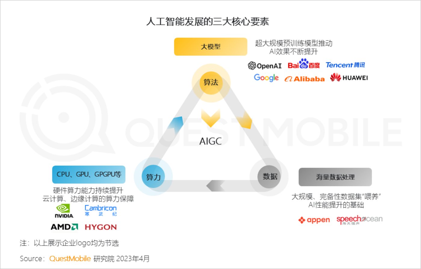 2023“AIGC兴趣用户”洞察报告：AI绘画用户超千万，大厂创业者争抢布局，移动互联网新风口已至