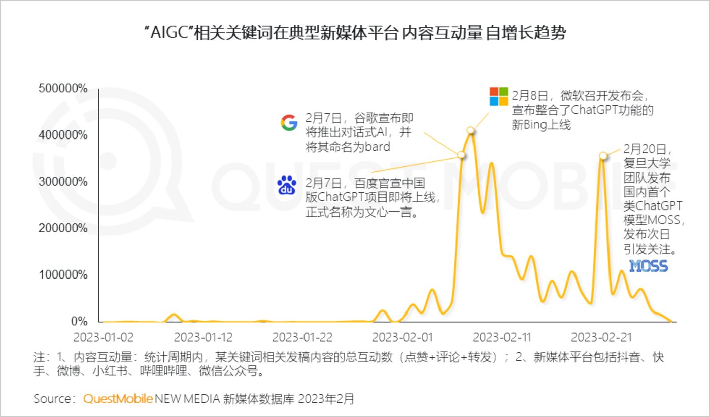 2023“AIGC兴趣用户”洞察报告：AI绘画用户超千万，大厂创业者争抢布局，移动互联网新风口已至