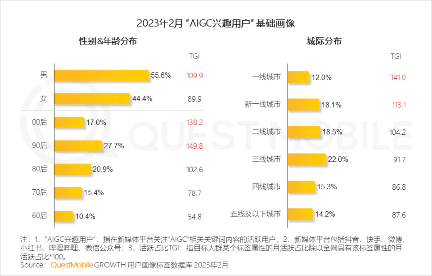 2023“AIGC兴趣用户”洞察报告：AI绘画用户超千万，大厂创业者争抢布局，移动互联网新风口已至