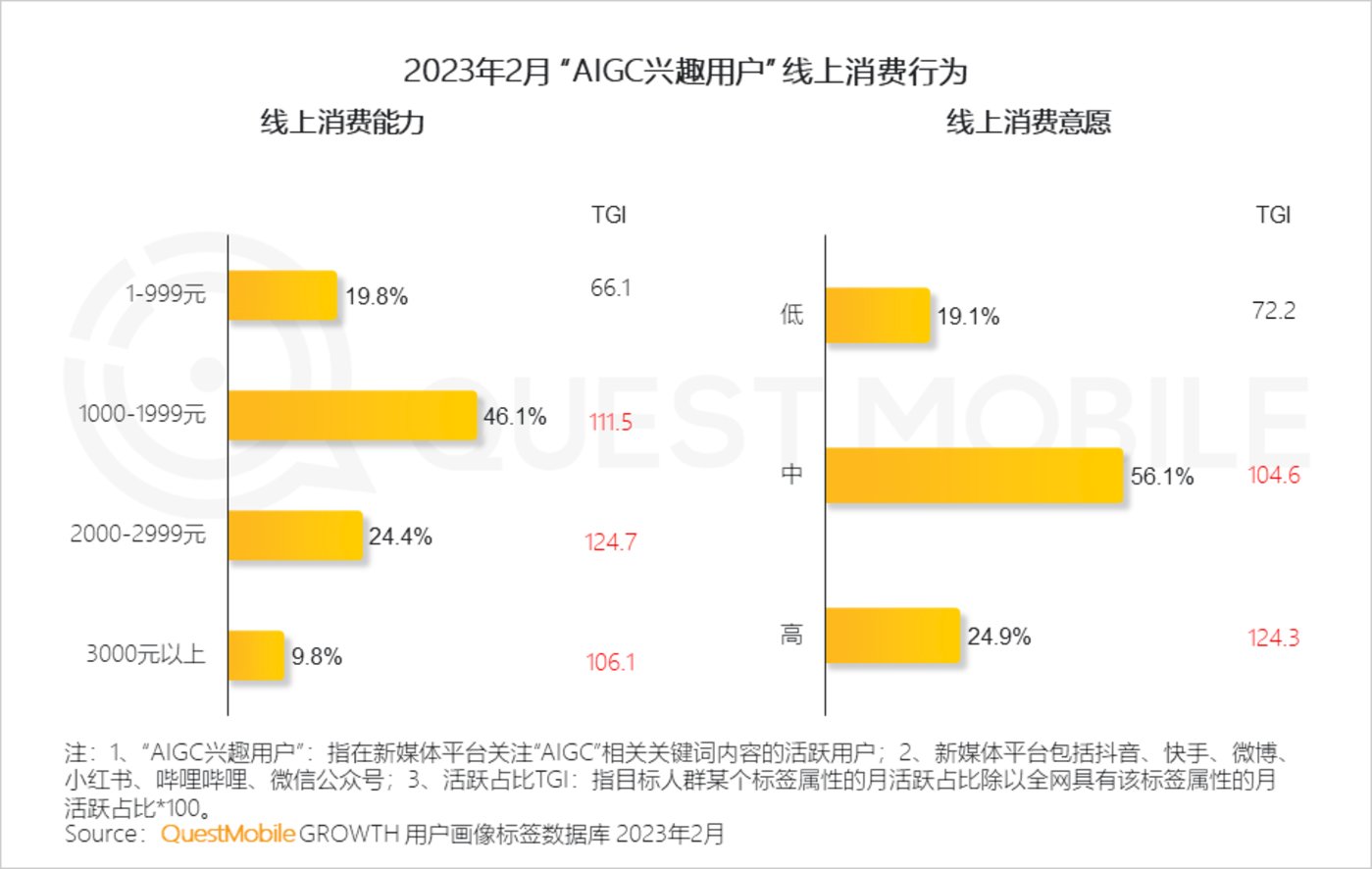 2023“AIGC兴趣用户”洞察报告：AI绘画用户超千万，大厂创业者争抢布局，移动互联网新风口已至