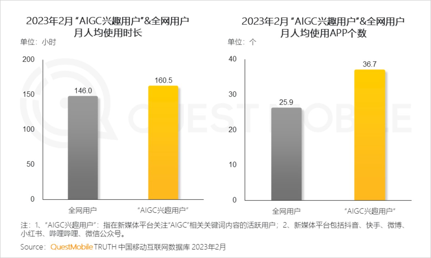 2023“AIGC兴趣用户”洞察报告：AI绘画用户超千万，大厂创业者争抢布局，移动互联网新风口已至