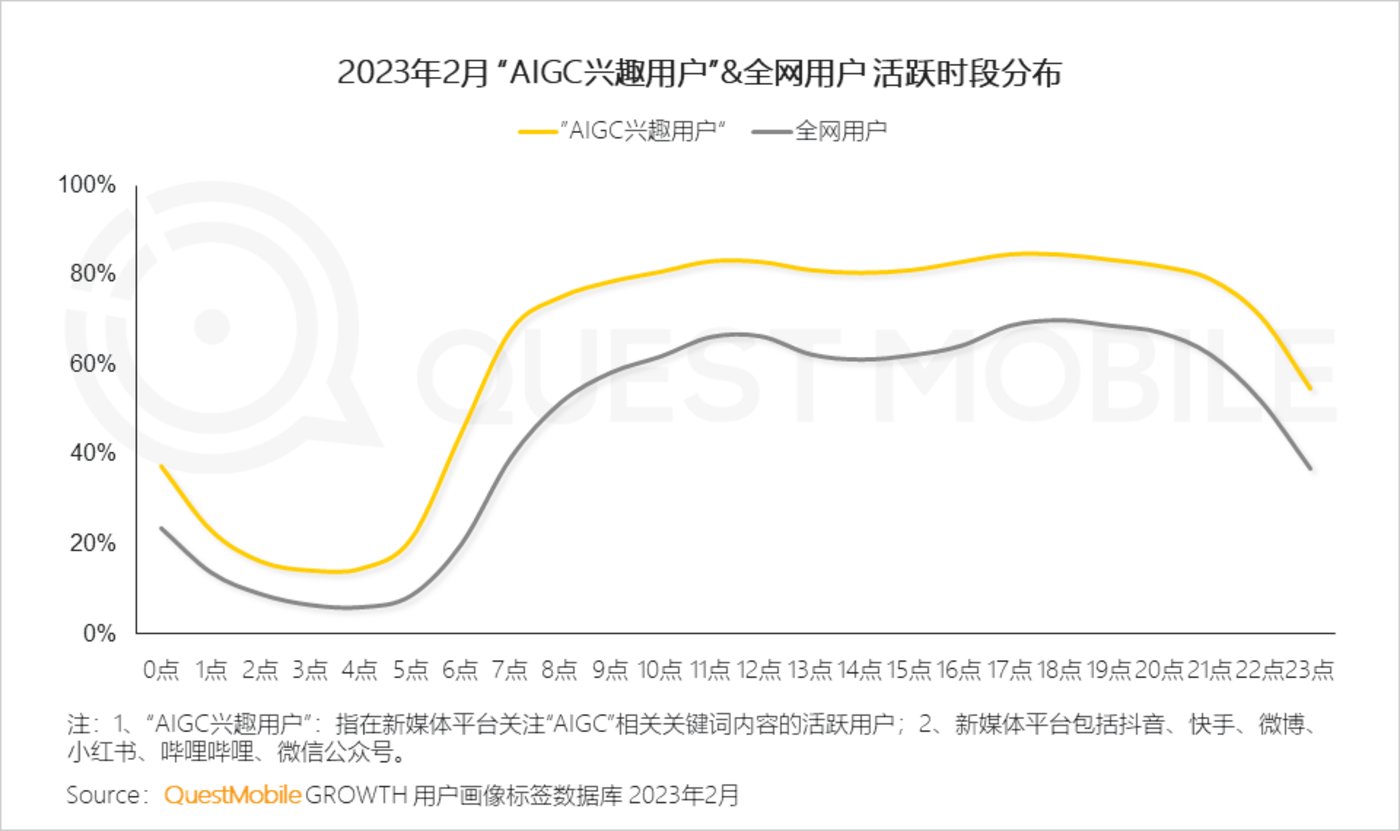 2023“AIGC兴趣用户”洞察报告：AI绘画用户超千万，大厂创业者争抢布局，移动互联网新风口已至